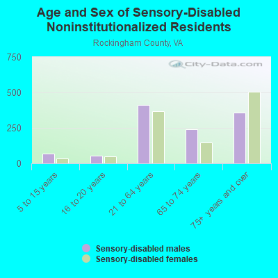 Age and Sex of Sensory-Disabled Noninstitutionalized Residents