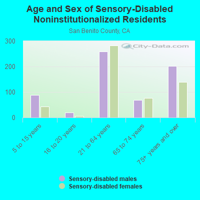 Age and Sex of Sensory-Disabled Noninstitutionalized Residents