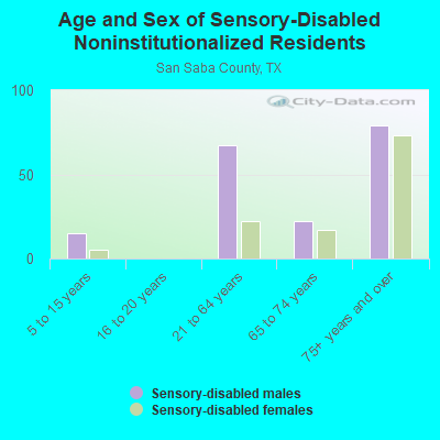 Age and Sex of Sensory-Disabled Noninstitutionalized Residents