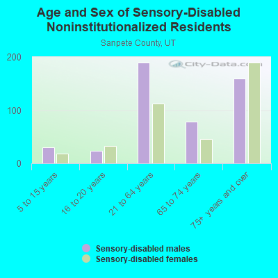 Age and Sex of Sensory-Disabled Noninstitutionalized Residents