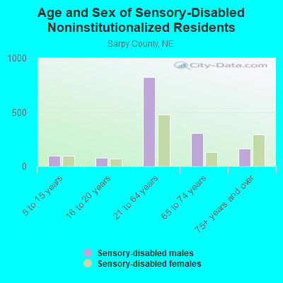 Age and Sex of Sensory-Disabled Noninstitutionalized Residents