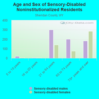 Age and Sex of Sensory-Disabled Noninstitutionalized Residents