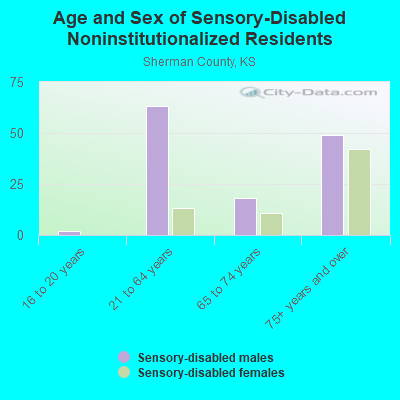 Age and Sex of Sensory-Disabled Noninstitutionalized Residents