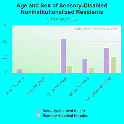 Age and Sex of Sensory-Disabled Noninstitutionalized Residents