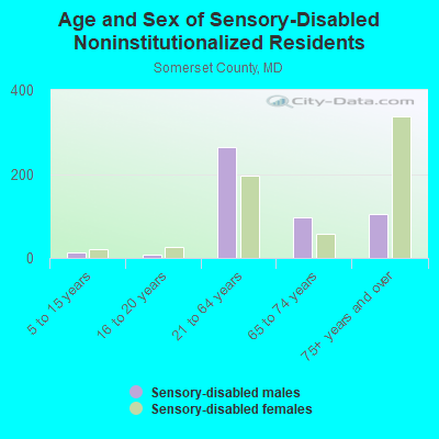 Age and Sex of Sensory-Disabled Noninstitutionalized Residents