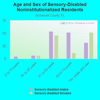 Age and Sex of Sensory-Disabled Noninstitutionalized Residents