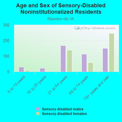 Age and Sex of Sensory-Disabled Noninstitutionalized Residents