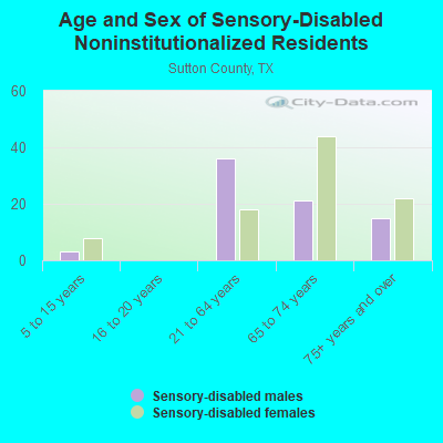 Age and Sex of Sensory-Disabled Noninstitutionalized Residents