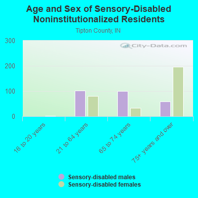 Age and Sex of Sensory-Disabled Noninstitutionalized Residents