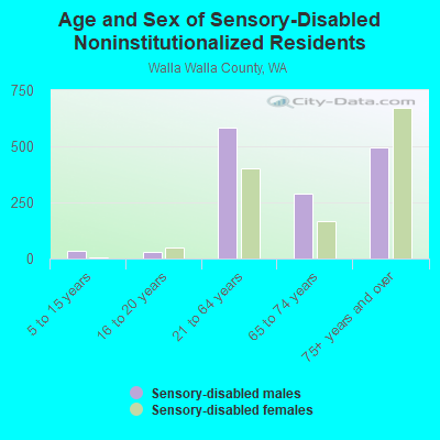 Age and Sex of Sensory-Disabled Noninstitutionalized Residents