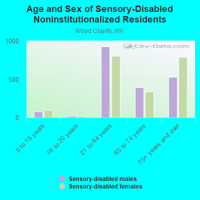 Age and Sex of Sensory-Disabled Noninstitutionalized Residents