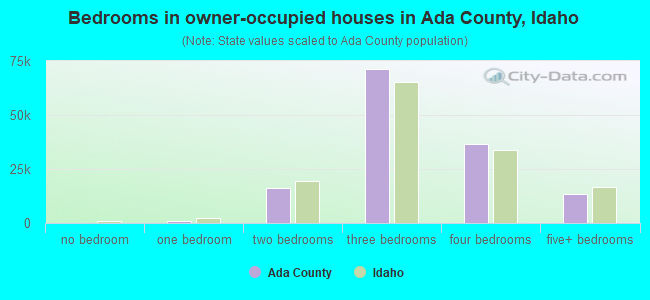 Bedrooms in owner-occupied houses in Ada County, Idaho