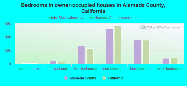 Bedrooms in owner-occupied houses in Alameda County, California