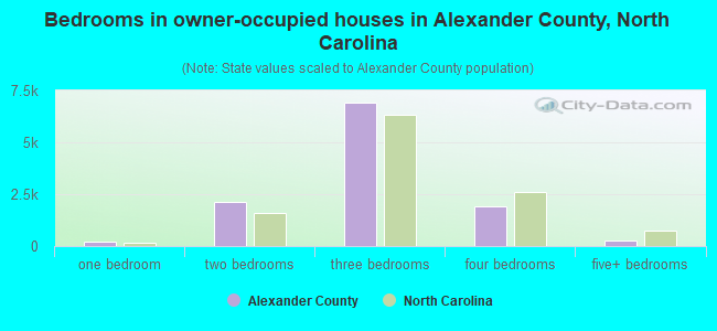 Bedrooms in owner-occupied houses in Alexander County, North Carolina