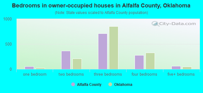 Bedrooms in owner-occupied houses in Alfalfa County, Oklahoma