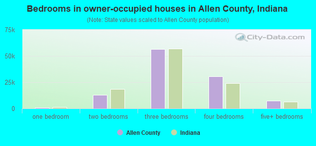 Bedrooms in owner-occupied houses in Allen County, Indiana