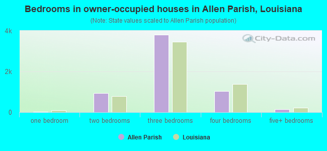 Bedrooms in owner-occupied houses in Allen Parish, Louisiana