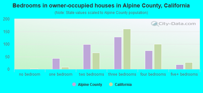 Bedrooms in owner-occupied houses in Alpine County, California