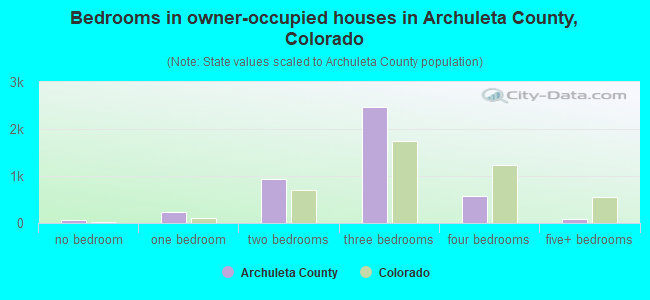 Bedrooms in owner-occupied houses in Archuleta County, Colorado