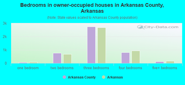 Bedrooms in owner-occupied houses in Arkansas County, Arkansas