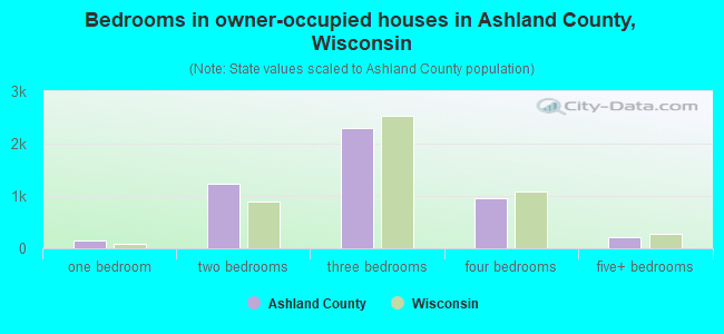 Bedrooms in owner-occupied houses in Ashland County, Wisconsin