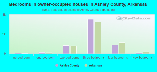 Bedrooms in owner-occupied houses in Ashley County, Arkansas