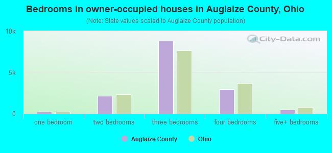 Bedrooms in owner-occupied houses in Auglaize County, Ohio