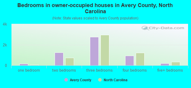 Bedrooms in owner-occupied houses in Avery County, North Carolina