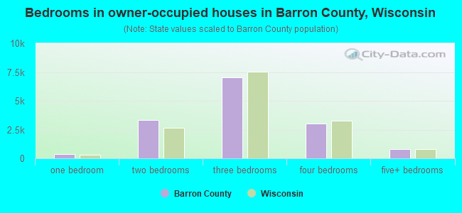 Bedrooms in owner-occupied houses in Barron County, Wisconsin