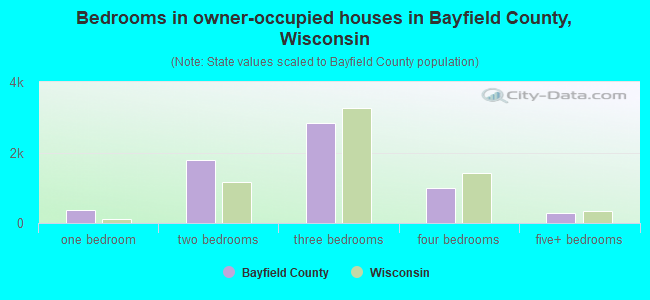 Bedrooms in owner-occupied houses in Bayfield County, Wisconsin