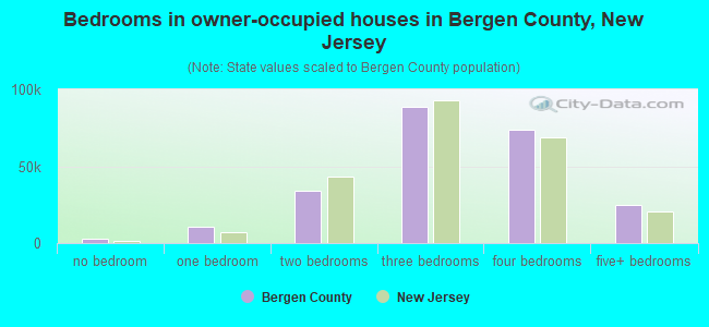 Bedrooms in owner-occupied houses in Bergen County, New Jersey