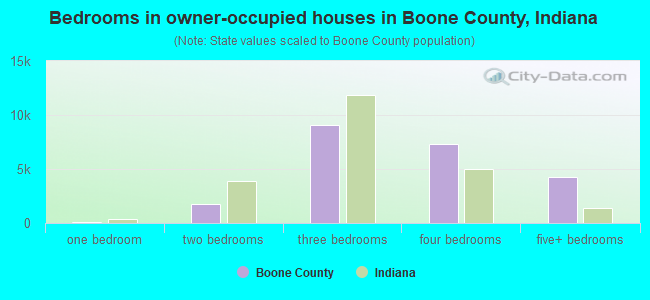 Bedrooms in owner-occupied houses in Boone County, Indiana