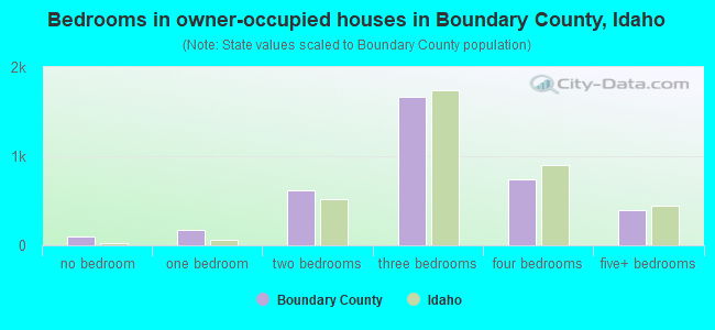 Bedrooms in owner-occupied houses in Boundary County, Idaho