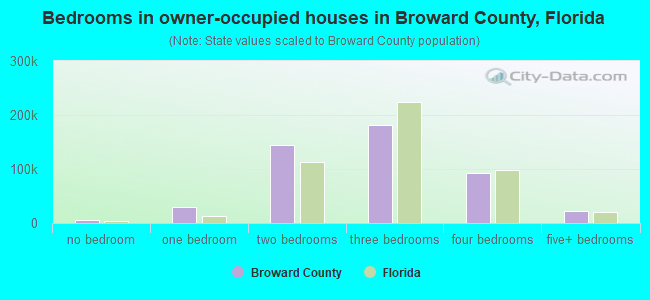 Bedrooms in owner-occupied houses in Broward County, Florida
