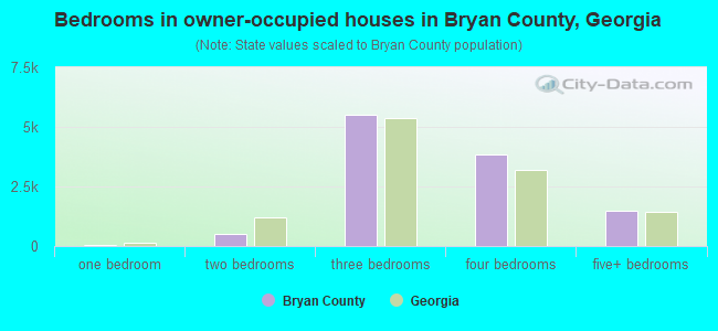 Bedrooms in owner-occupied houses in Bryan County, Georgia