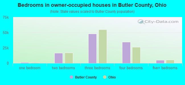 Bedrooms in owner-occupied houses in Butler County, Ohio