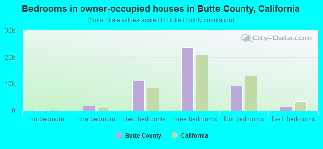 Bedrooms in owner-occupied houses in Butte County, California