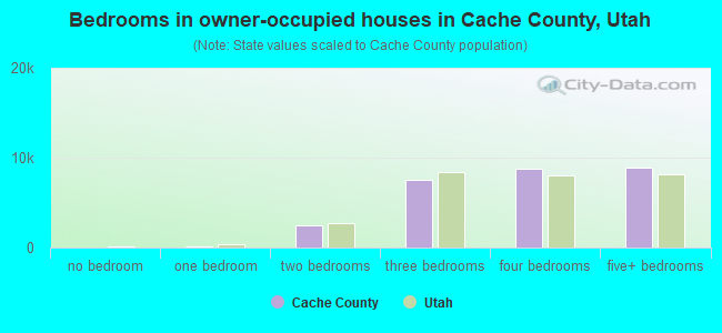 Bedrooms in owner-occupied houses in Cache County, Utah