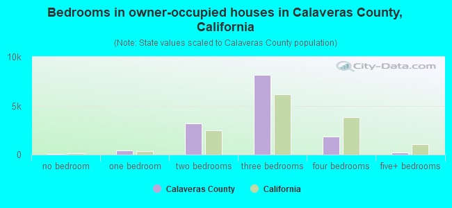 Bedrooms in owner-occupied houses in Calaveras County, California