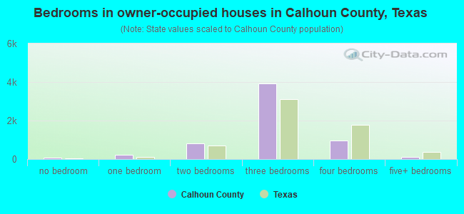 Bedrooms in owner-occupied houses in Calhoun County, Texas