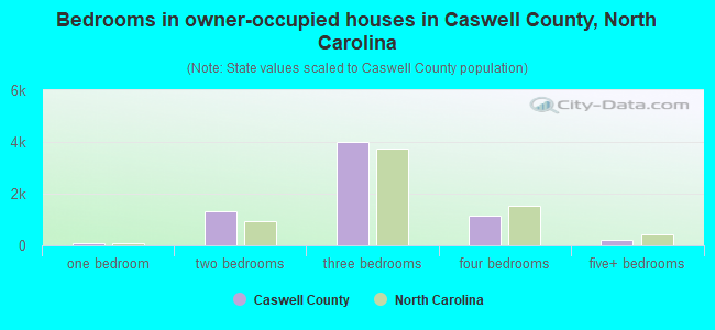 Bedrooms in owner-occupied houses in Caswell County, North Carolina