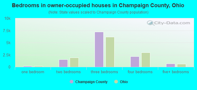 Bedrooms in owner-occupied houses in Champaign County, Ohio