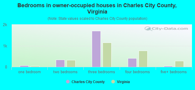 Bedrooms in owner-occupied houses in Charles City County, Virginia