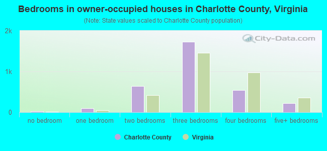 Bedrooms in owner-occupied houses in Charlotte County, Virginia