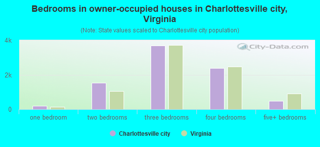 Bedrooms in owner-occupied houses in Charlottesville city, Virginia