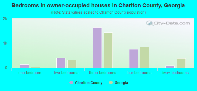Bedrooms in owner-occupied houses in Charlton County, Georgia