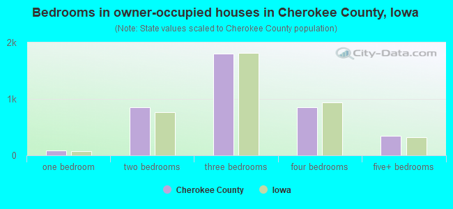 Bedrooms in owner-occupied houses in Cherokee County, Iowa