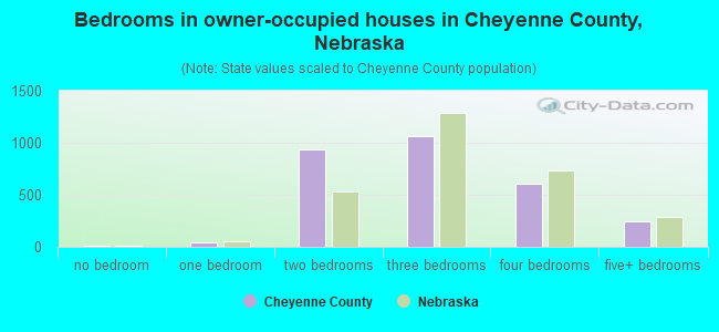 Bedrooms in owner-occupied houses in Cheyenne County, Nebraska
