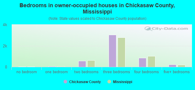 Bedrooms in owner-occupied houses in Chickasaw County, Mississippi