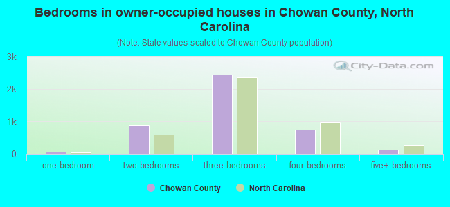 Bedrooms in owner-occupied houses in Chowan County, North Carolina